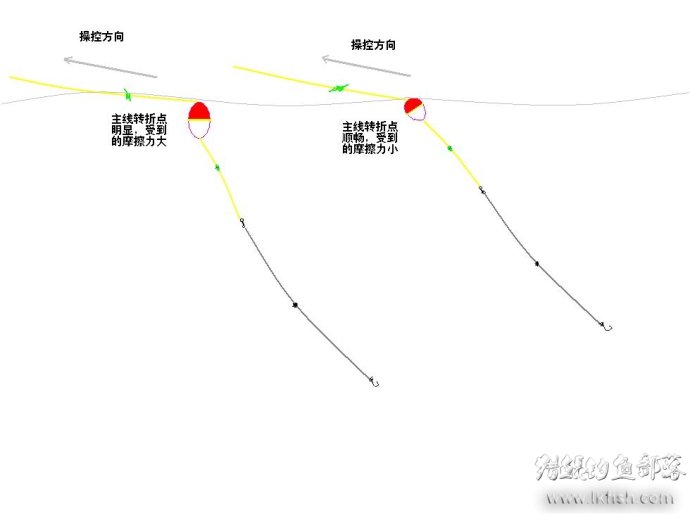 浮游矶钓基础知识之三十七：横向流水操控钓组的方法