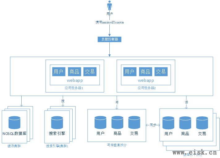 大型网站技术架构演变过程