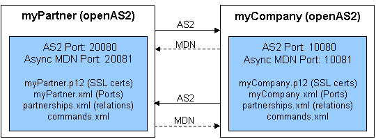 [AS2]使用 OpenAS2 和 WebSphere DataPower B2B Appliance XB60 传递 B2B 消息