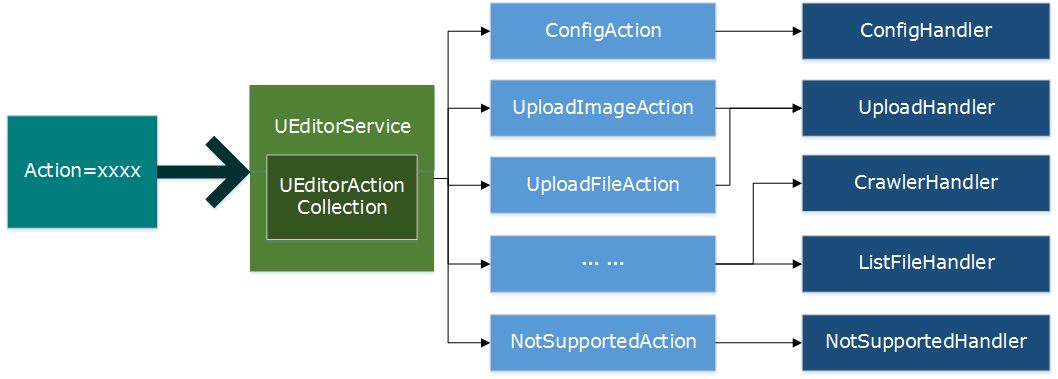 在ASP.NET Core中使用百度在线编辑器UEditor