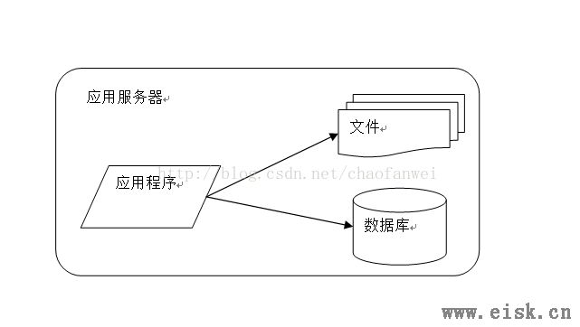 大型网站技术架构（一）--大型网站架构演化